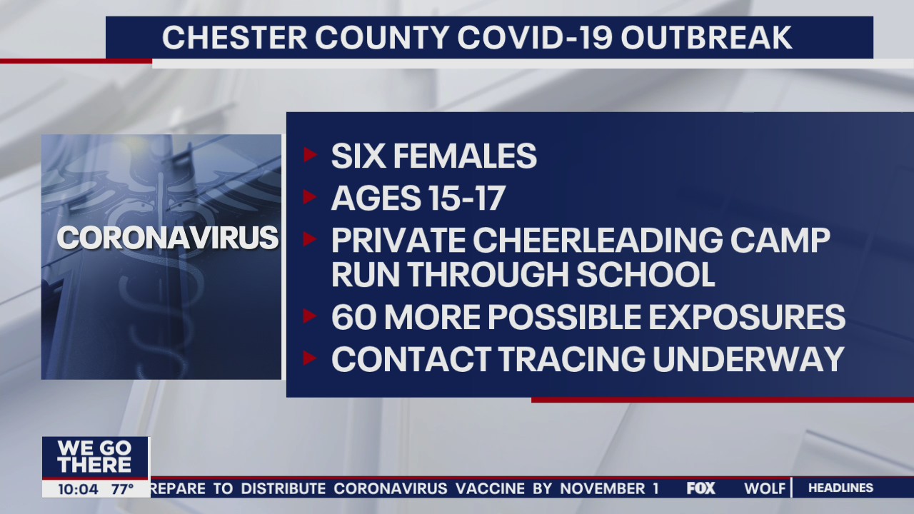 Officials: 6 members of Downingtown-based high school cheerleading team test positive for COVID-19