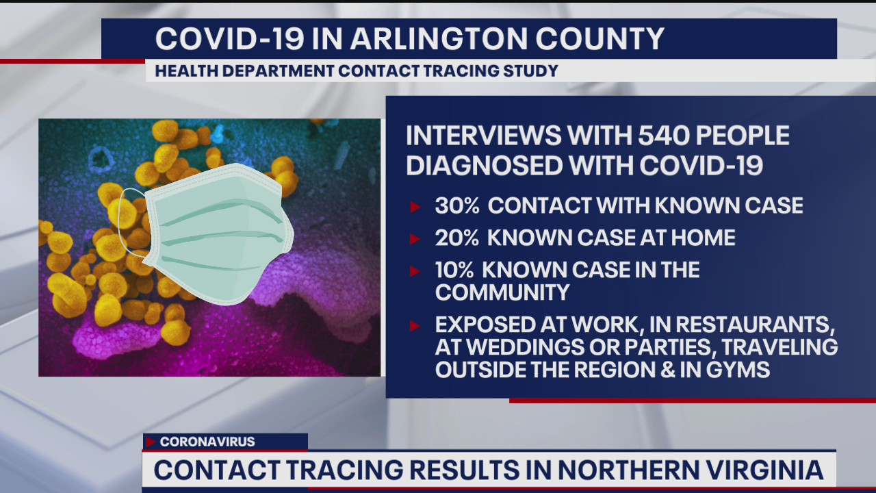 Contact tracing IDs potential sources of COVID-19 exposure in Arlington County, officials say