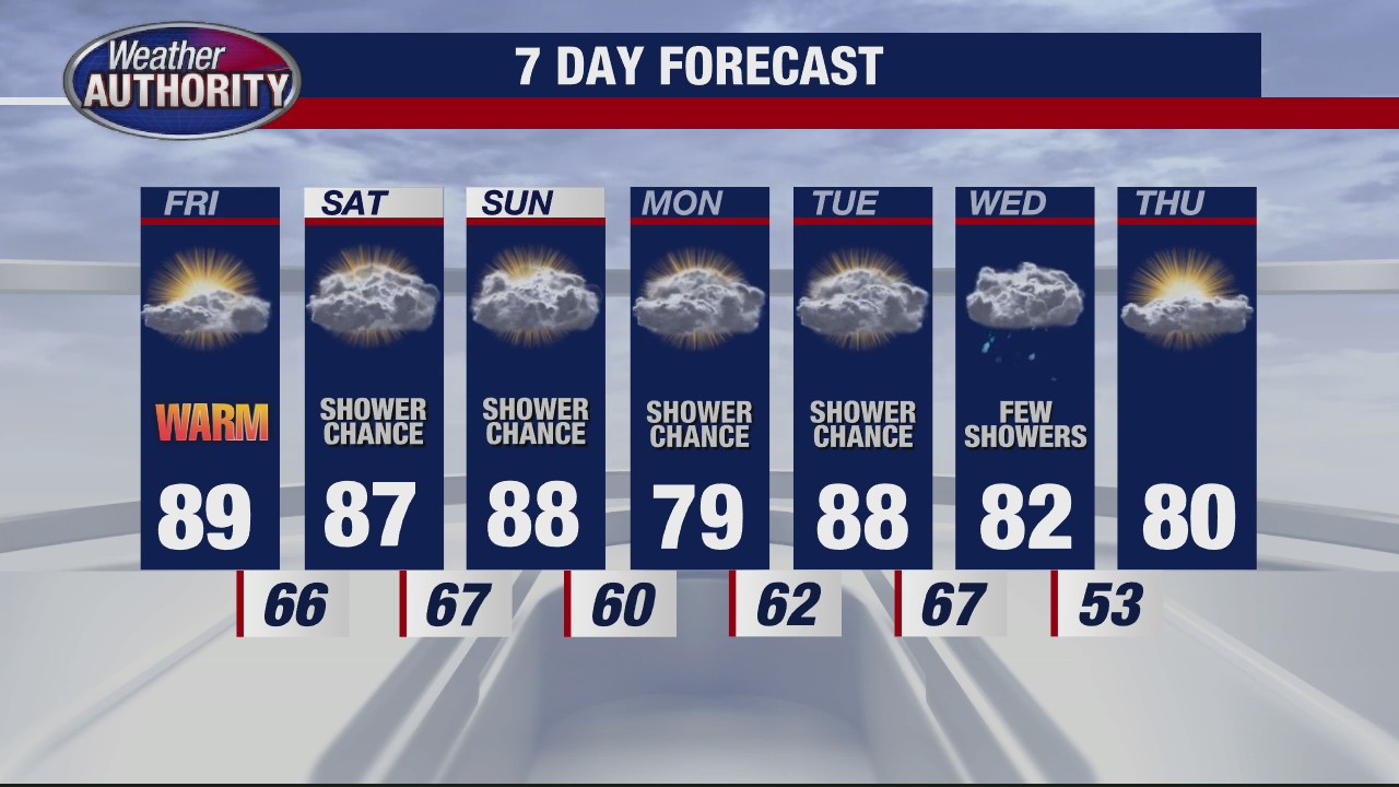 Very warm and dry - for now