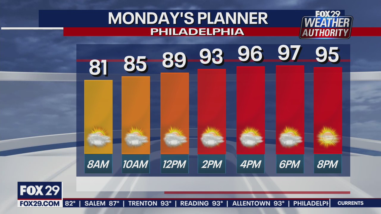 FOX 29 Weather Authority: 7-Day Forecast (Sunday update)