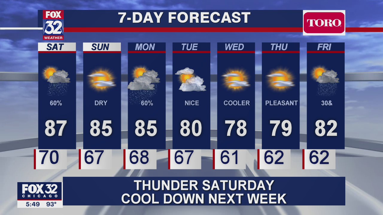 Chicago Forecast