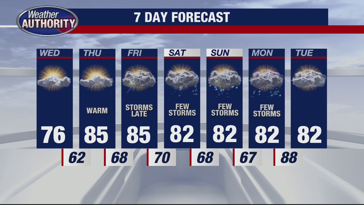 Still sunny and pleasant for Wednesday