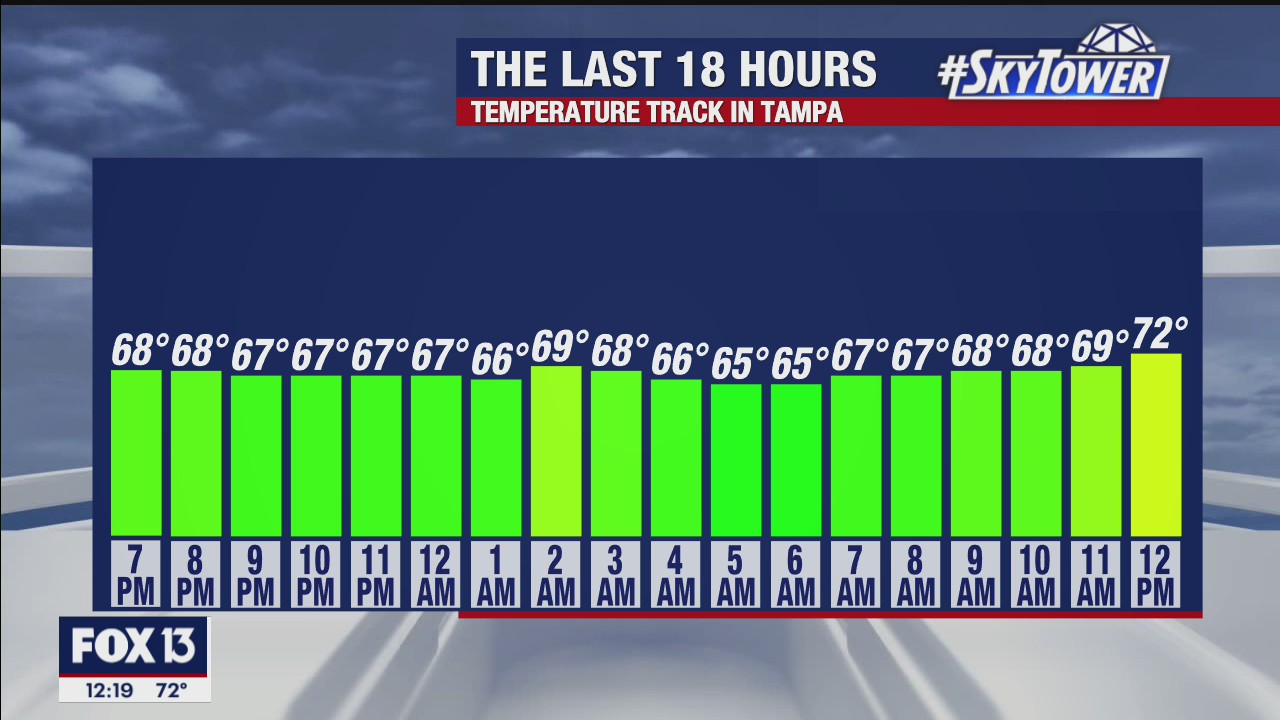Wednesday afternoon forecast