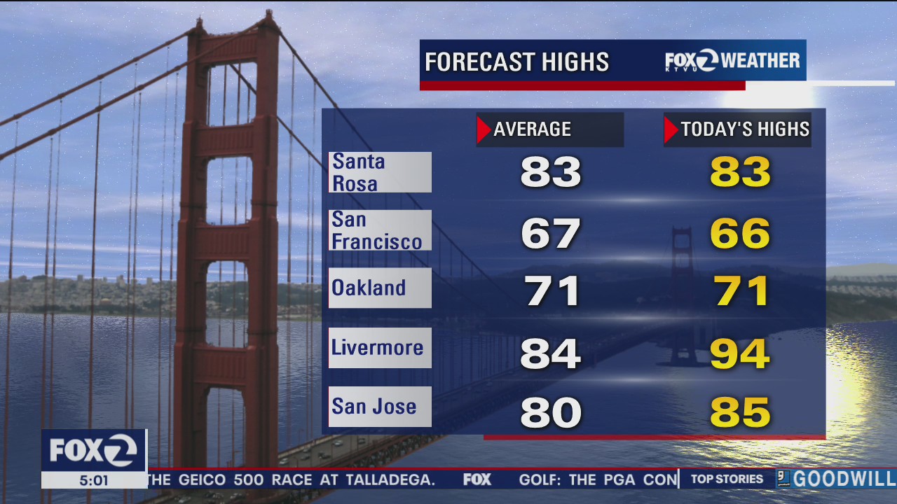 Big temp spread: 90s in Livermore, 60s in SF