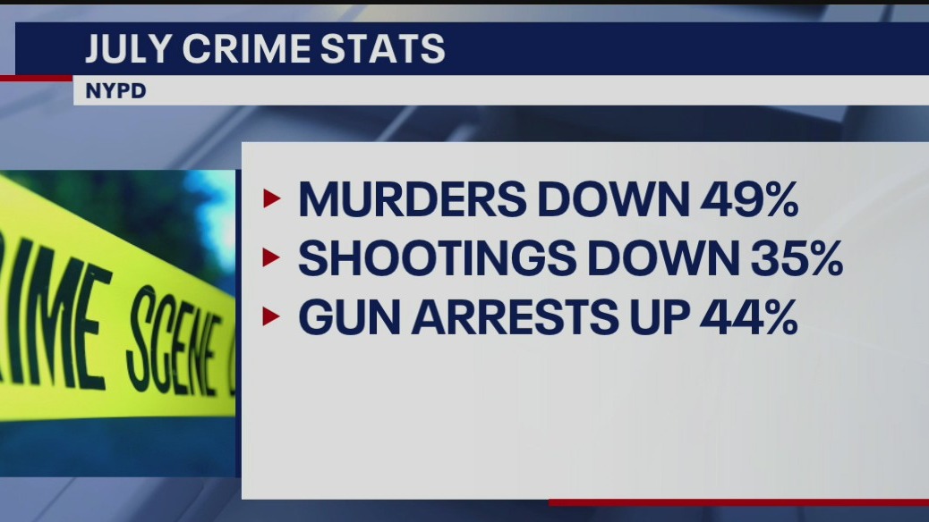 Murders, shootings down across NYC