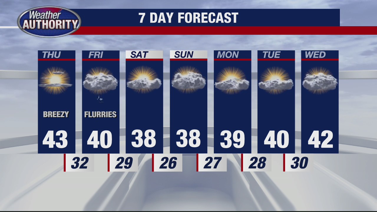 Sunny and cool trend continues