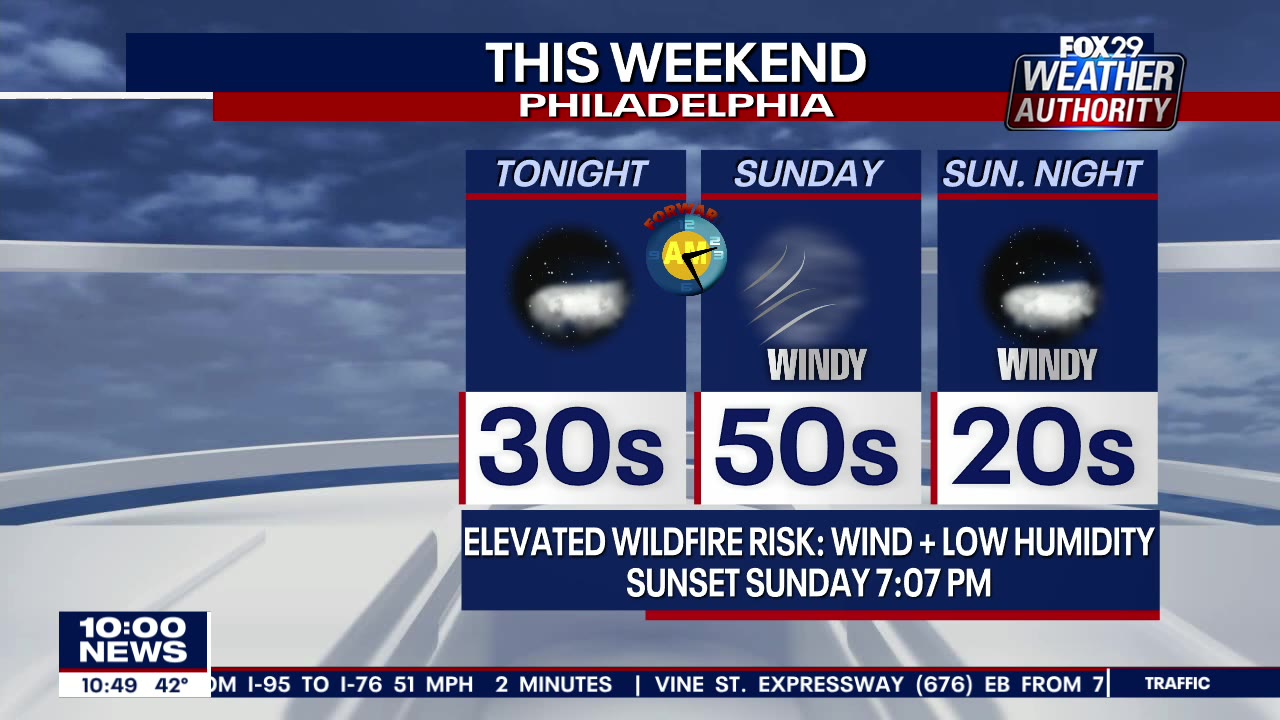 Weather Authority: Blustery Sunday wraps up weekend
