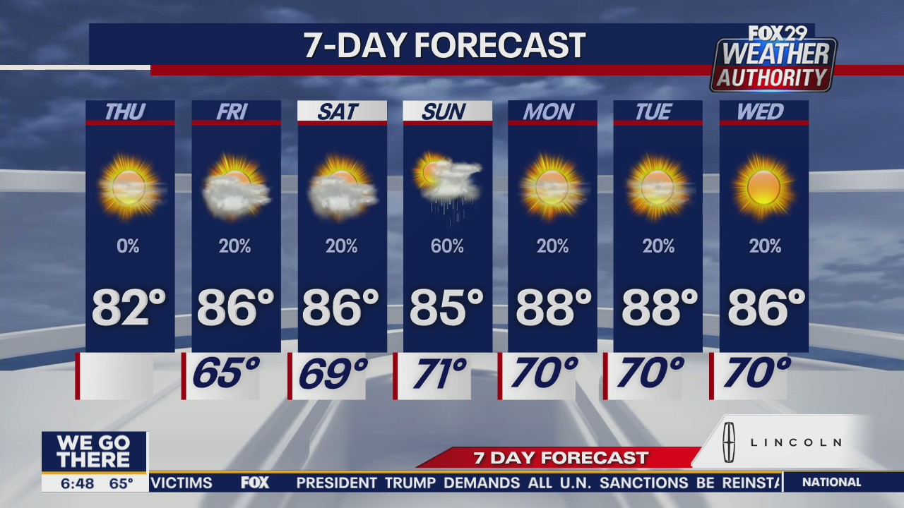 Weather Authority: Warm, sunny Thursday leads to seasonable weekend
