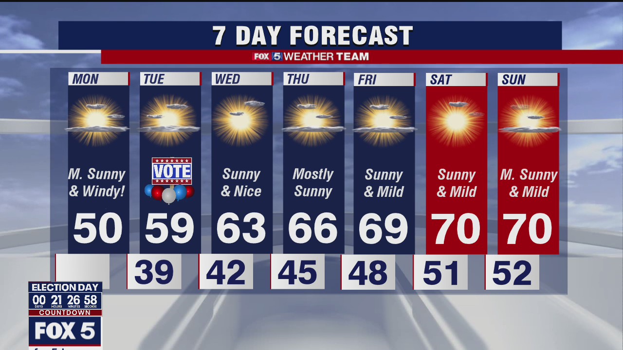FOX 5 Weather afternoon forecast for Monday, November 2