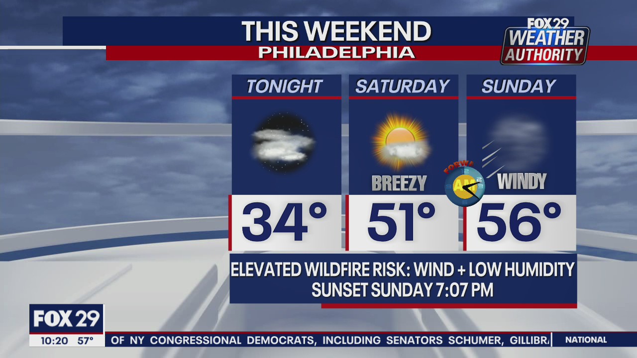 FOX 29 Weather Authority: 7-Day Forecast (Friday update)