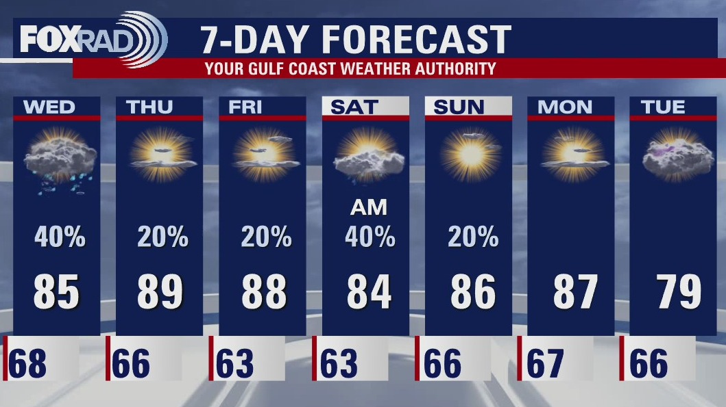 Tuesday evening weather forecast