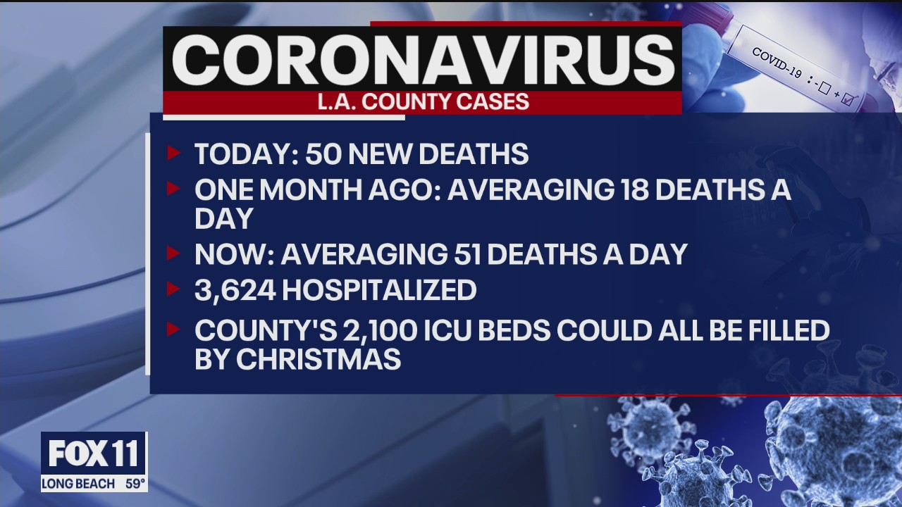 COVID-19 surge continues in LA County