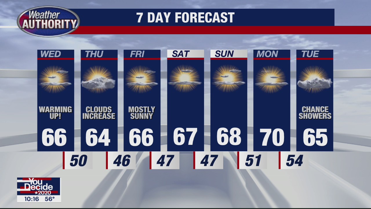 A warm start to November around here