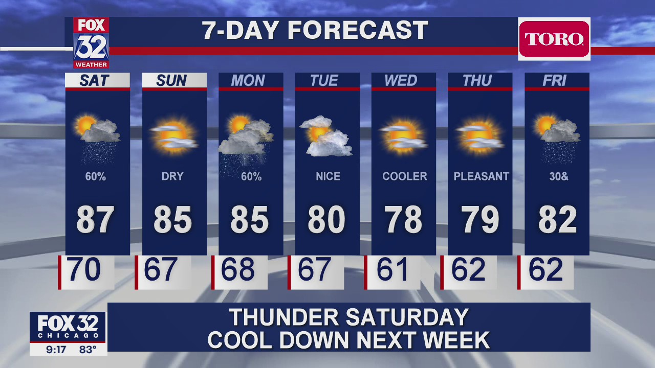 Chicago Forecast