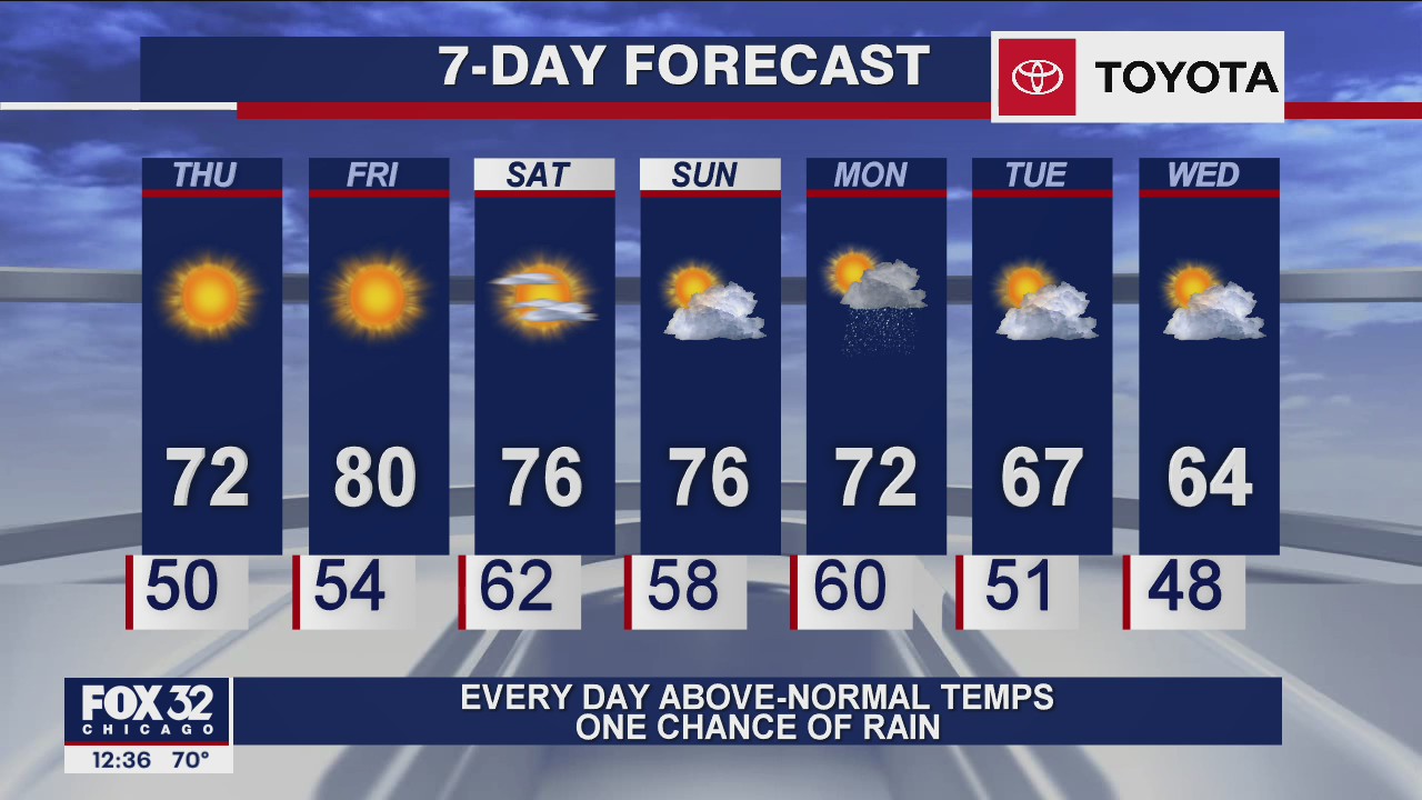 Afternoon forecast for Chicagoland on Oct. 8th