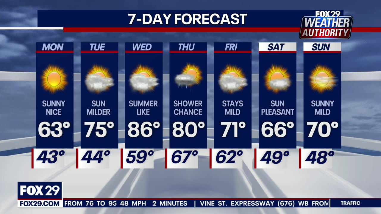 Weather Authority: Sunny Monday leads to mid-week warmup