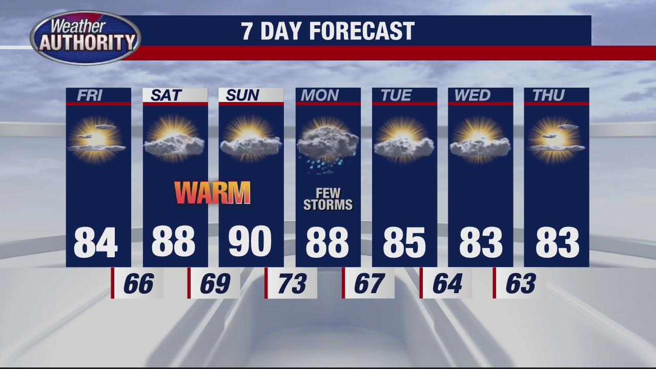 Lots of sun for Friday, warm and dry