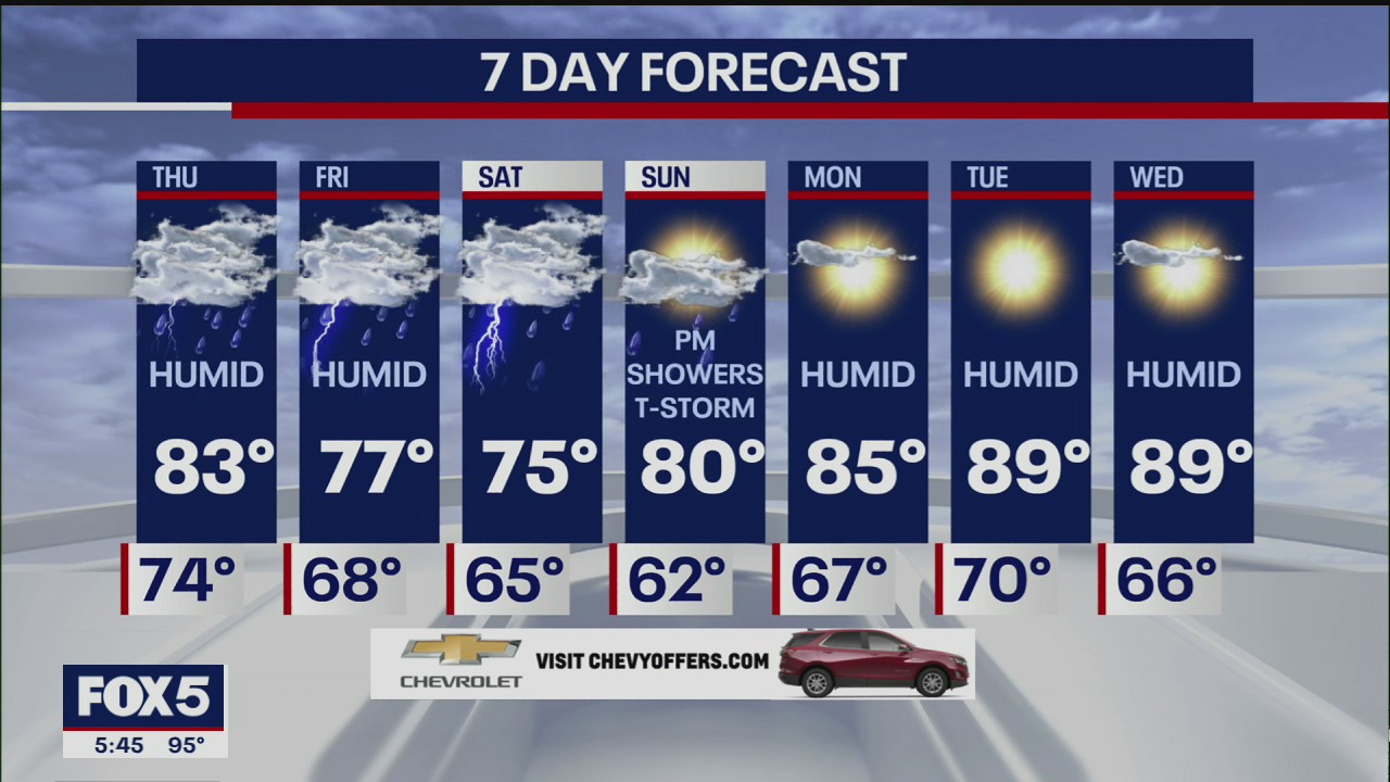 Weather forecast