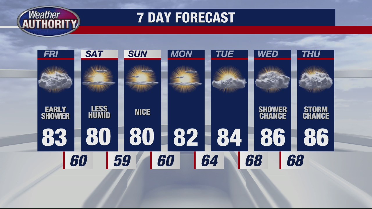 Early shower for Friday as humidity eventually breaks