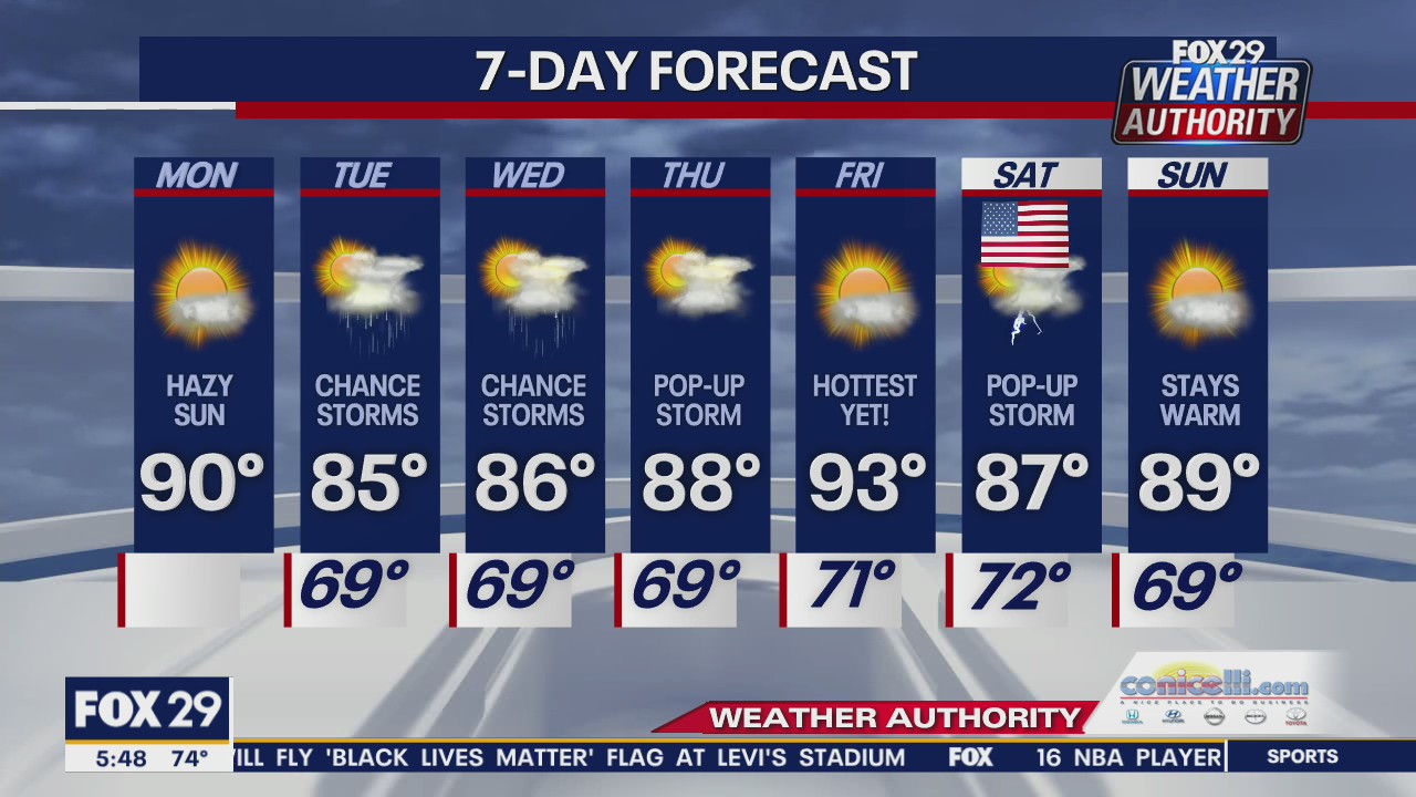 Weather Authority: Hot and hazy Monday