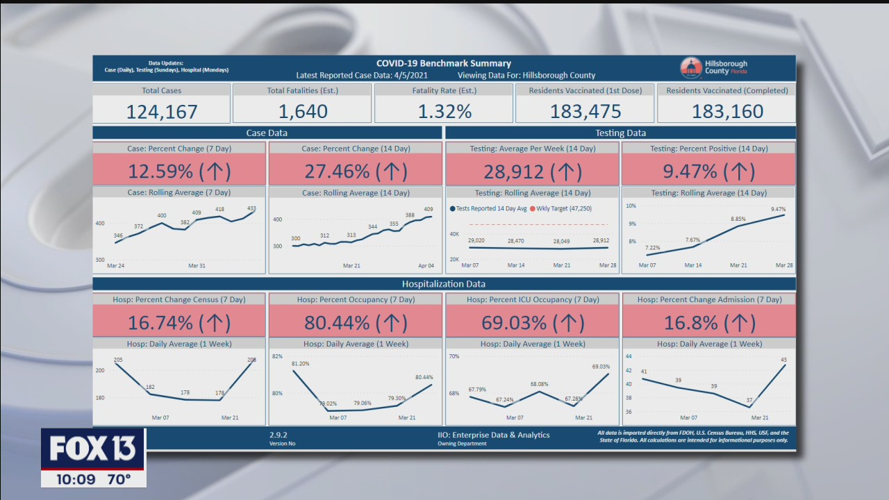 COVID cases again rising in Hillsborough County
