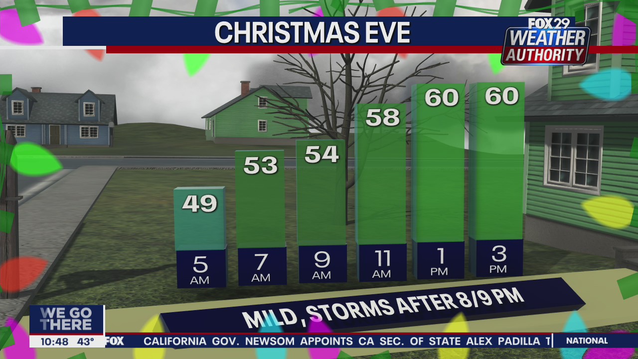 FOX 29 Weather Authority: 7-Day Forecast (Tuesday update)