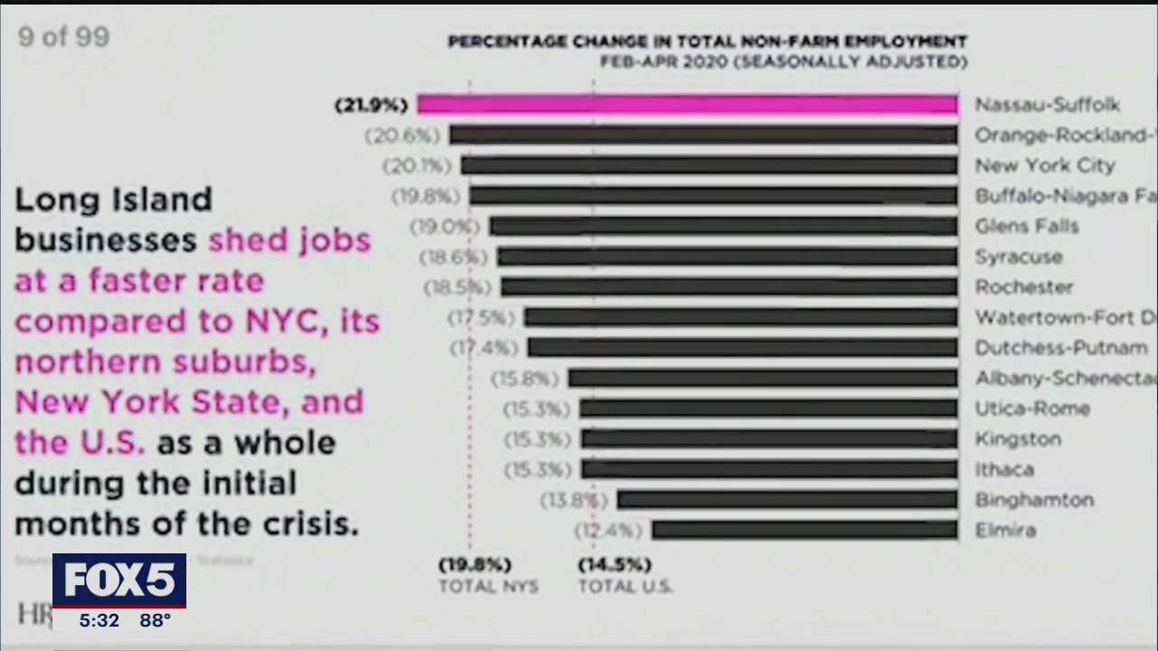 Long Island lost over 200,000 jobs during COVID-19 pandemic