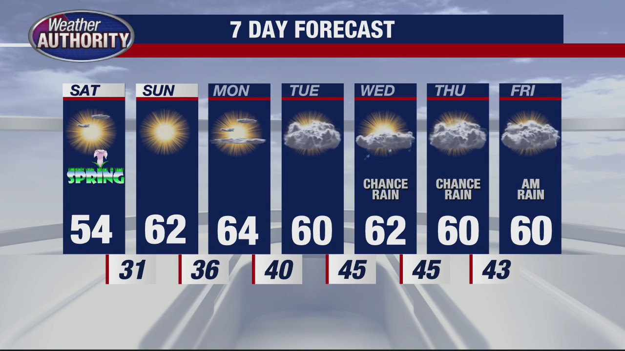 Spring is coming -- temperatures rise in Metro Detroit as the seasons change