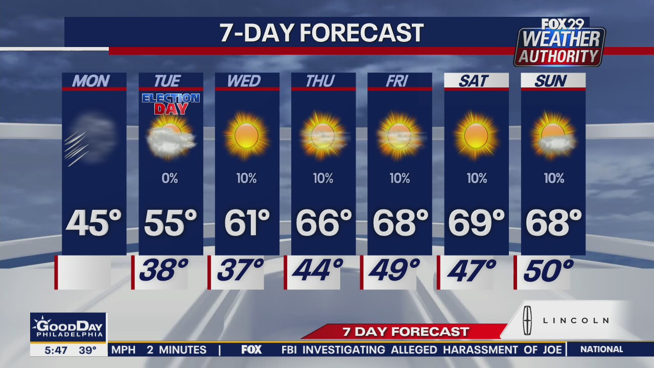 Weather Authority: Cold, blustery conditions Monday