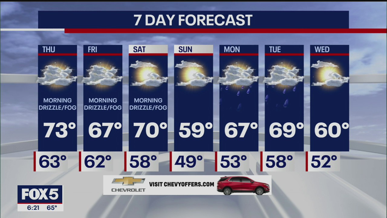Weather forecast