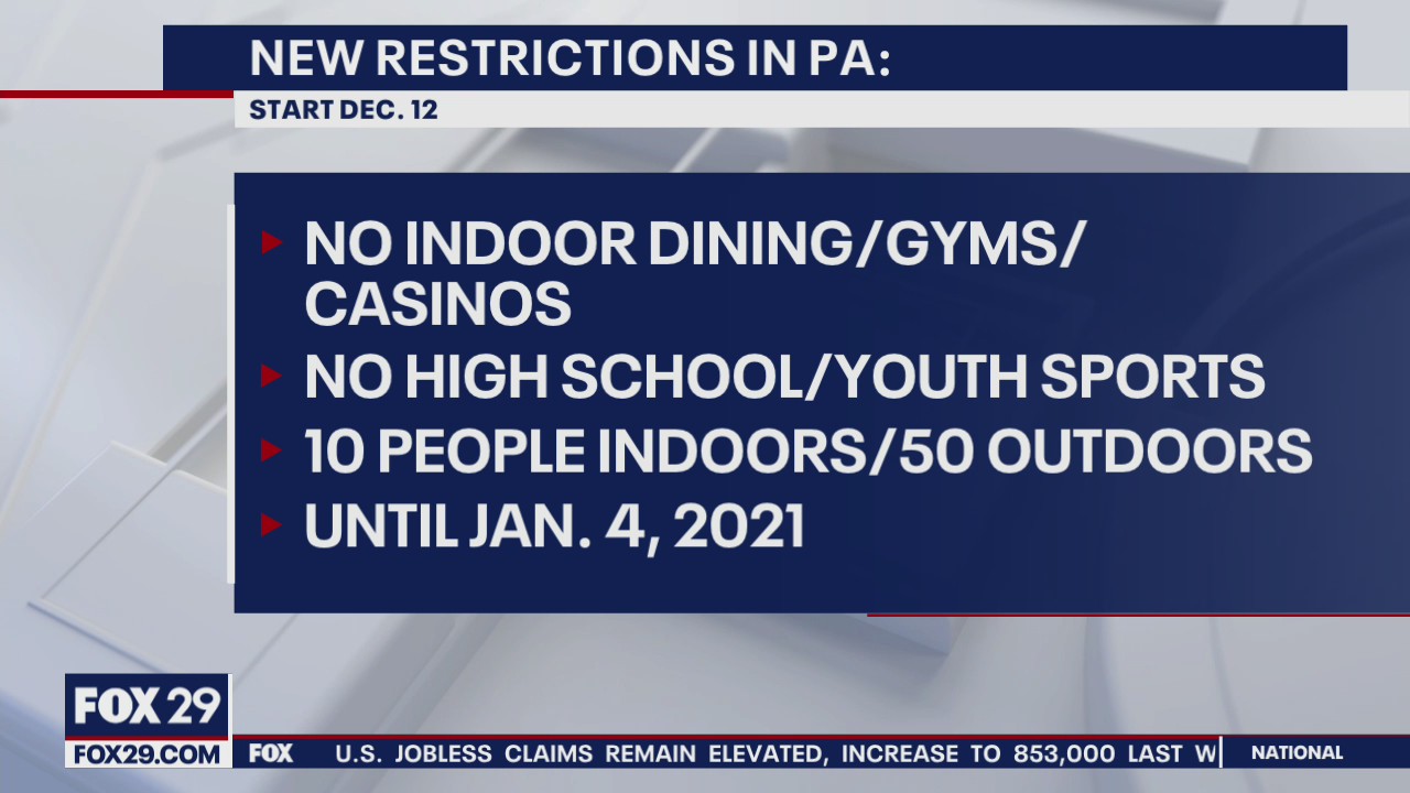 Pennsylvania halts school sports, bans indoor dining amid surge in COVID-19