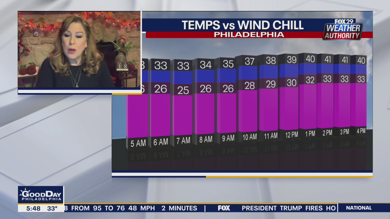 Weather Authority: Cold and blustery Wednesday with sunshine