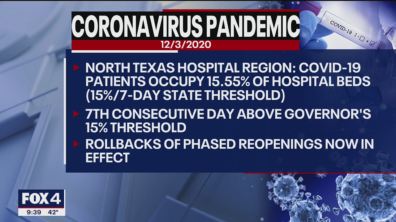 North Texas prepares for reopening rollbacks after COVID-19 hospitalizations stay above 15%