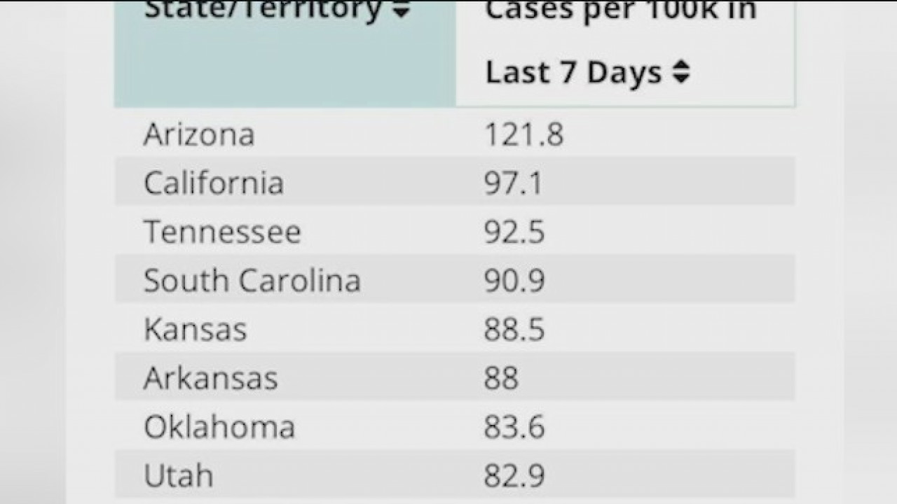 CDC figures show Arizona has highest rate of new COVID-19 cases in the country