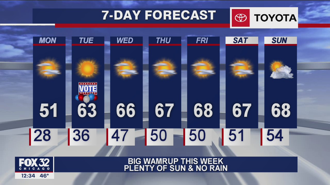 Afternoon forecast for Chicagoland on Nov. 2nd
