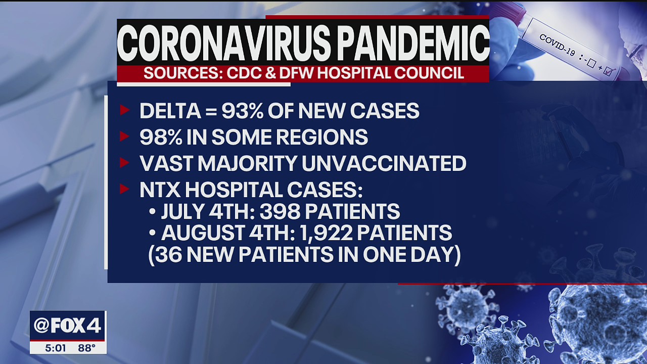 North Texas COVID-19 hospitalizations back over 1,900, highest since mid-February
