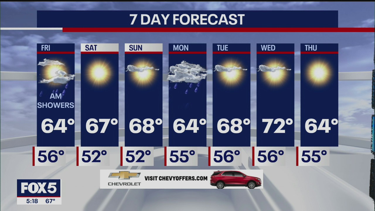 Weather forecast