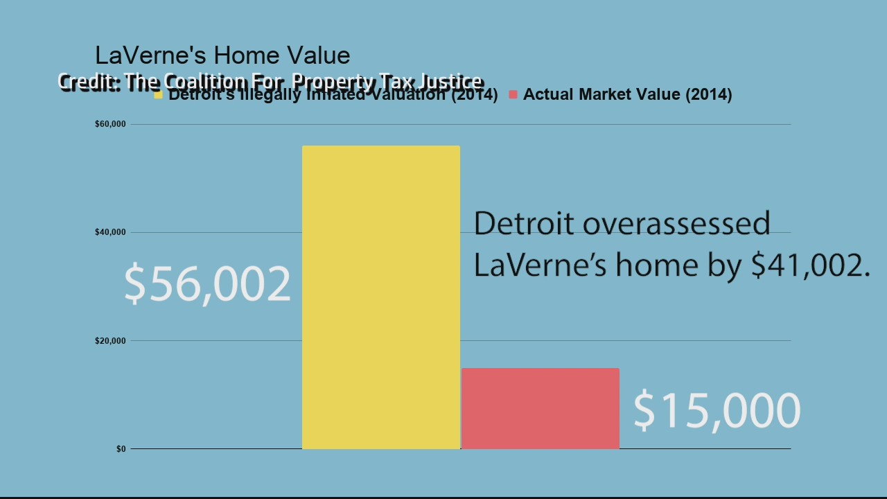 Advocates say high tax rates by Detroit are causing residents to lose homes