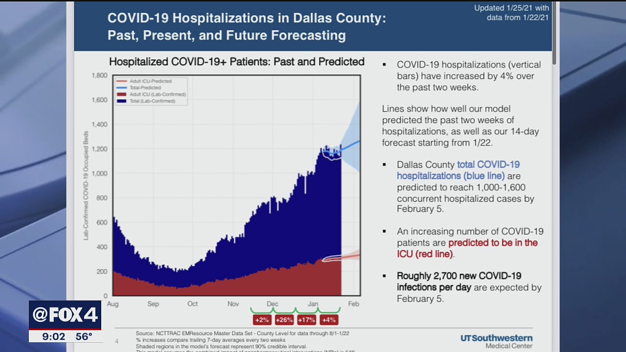 North Texas COVID-19 cases and hospitalizations falling as death counts rise