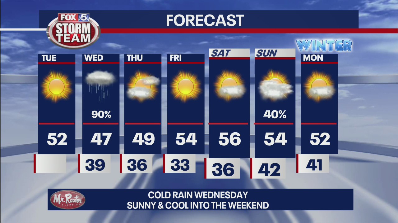 Tuesday forecast