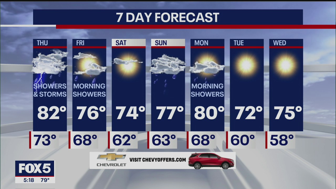Weather forecast