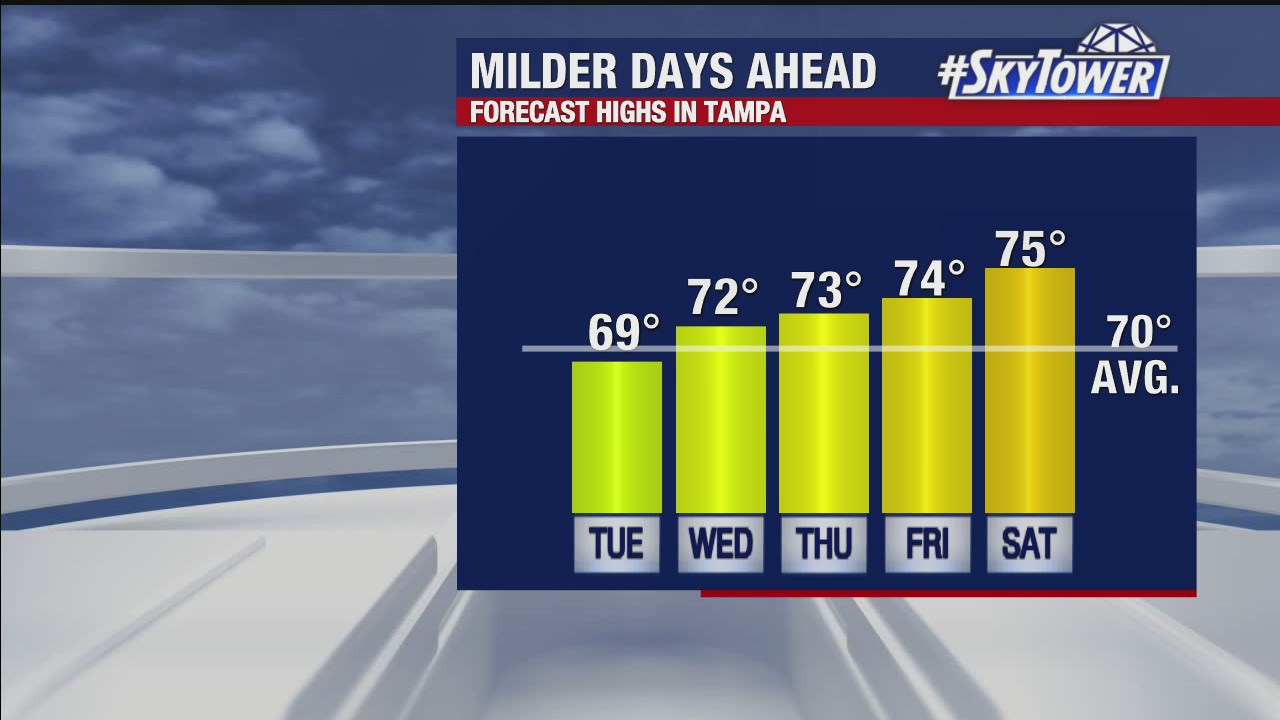 Tuesday afternoon forecast
