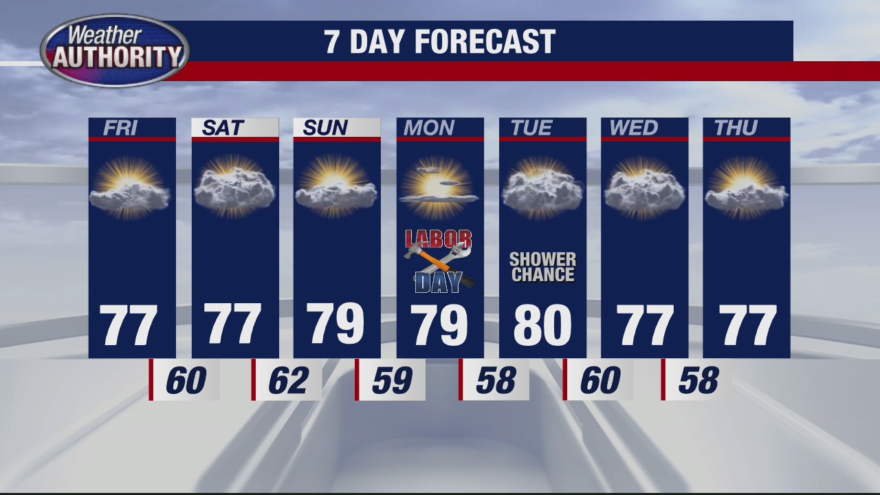 Great stretch of weather continues