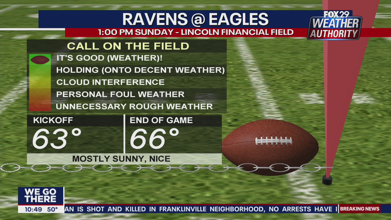 Weather Authority: Pleasant fall Sunday wraps up weekend
