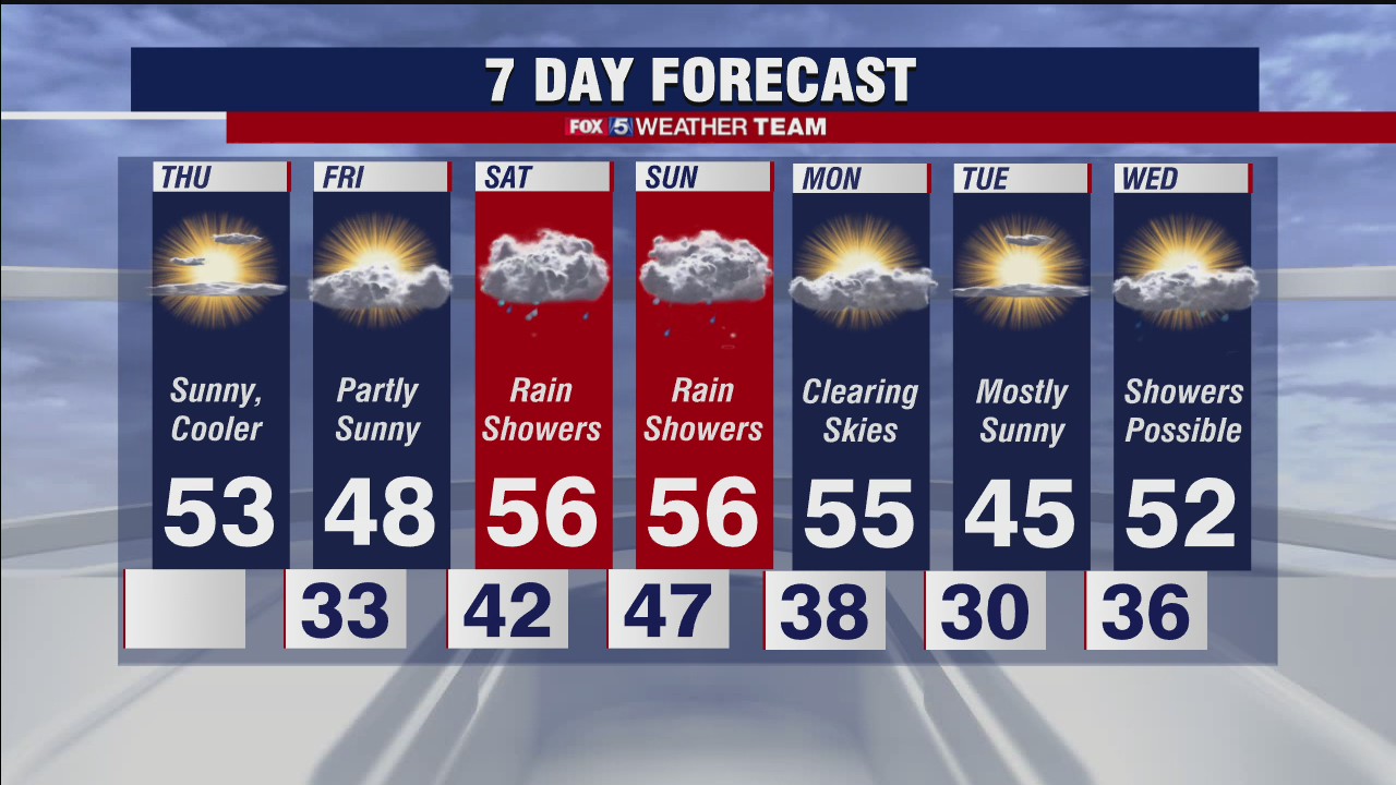 FOX 5 Weather forecast for Thursday, February 25