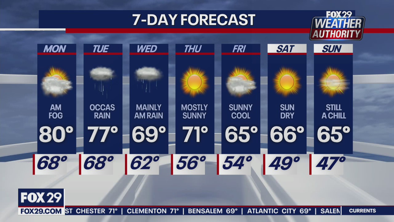Weather Authority: Pleasant Monday with mix of sun and clouds