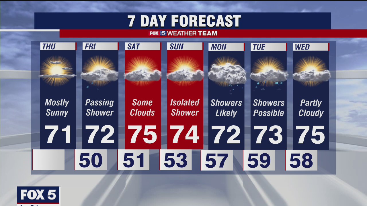 FOX 5 Weather forecast for Thursday, May 13