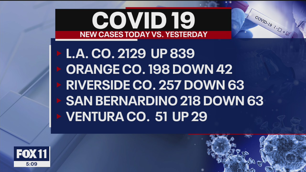 COVID19 cases increase in parts of SoCal