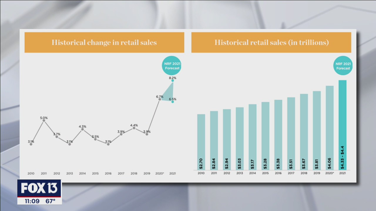 Consumer confidence rising as COVID-19 falls