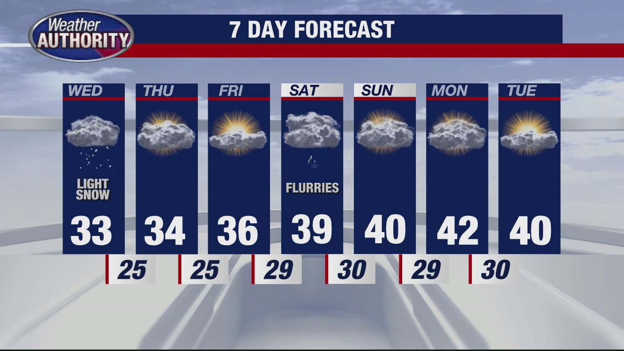 Light dusting of snow for Wednesday